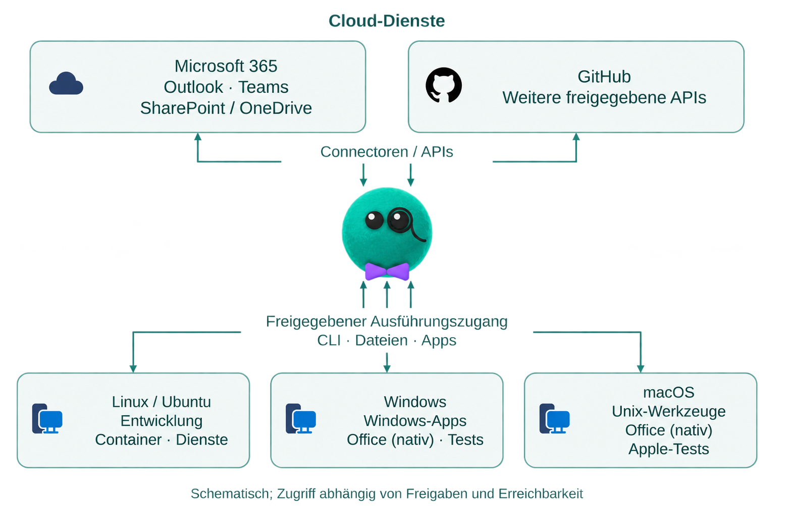 Data verbindet sich über Connectoren und APIs mit Microsoft 365 und GitHub sowie über einen freigegebenen Ausführungszugang mit lokalen Linux-, Windows- und macOS-Rechnern. Der Zugriff hängt von Freigaben und Erreichbarkeit ab.