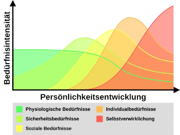 Die Grafik zeigt die dynamische Bedürfnishierarchie als Diagramm, bei dem die y-Achse die Intensität der Bedürfnisse und die x-Achse die Persönlichkeitsentwicklung angibt. Anstelle einer aufbauenden Hierarchie sind die physiologischen Bedürfnisse, Sicherheitsbedürfnisse, sozialen Bedürfnisse, Individualbedürfnisse und die Selbstverwirklichung in sich überschneidenden Wellen dargestellt.