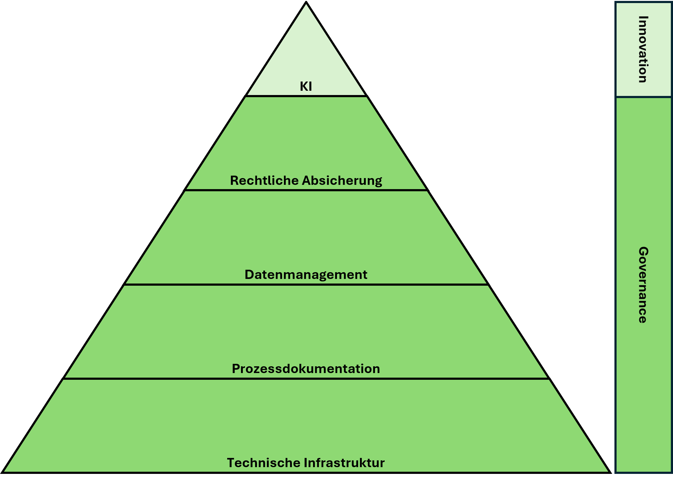 Das Bild zeigt eine Pyramide, die sich an Maslows Bedürfnispyramide orientiert und die Bereitschaft zum Einsatz von KI darstellen soll. Von unten nach oben werden zunächst die Themen dargestellt, die einer Governance unterliegen müssen: technische Infrastruktur, Prozessdokumentation, Datenmanagement und rechtliche Absicherung. An der Spitze der Pyramide steht im Rahmen der Innovation die KI.