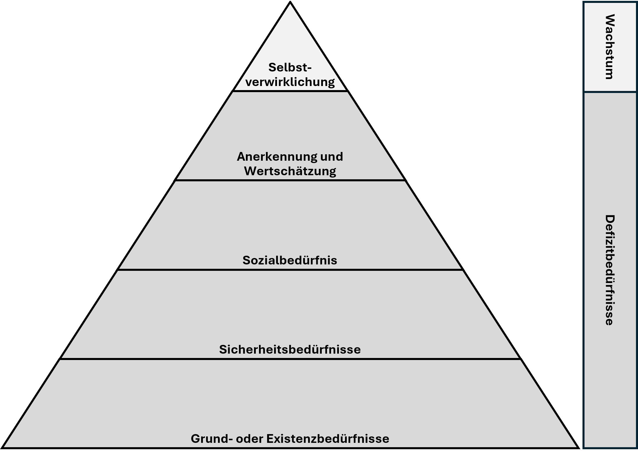 Das Bild zeigt die Maslowsche Bedürfnishierarchie in Form einer Pyramide. Von unten nach oben werden zunächst die Defizitbedürfnisse, also Grund- oder Existenzbedürfnisse, Sicherheitsbedürfnisse, Sozialbedürfnisse sowie das Bedürfnis nach Anerkennung und Wertschätzung dargestellt. An der Spitze der Pyramide steht das Streben nach Wachstum, das unter dem Begriff der Selbstverwirklichung zusammengefasst wird.